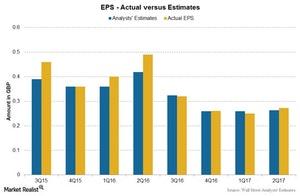 uploads///Chart  EPS