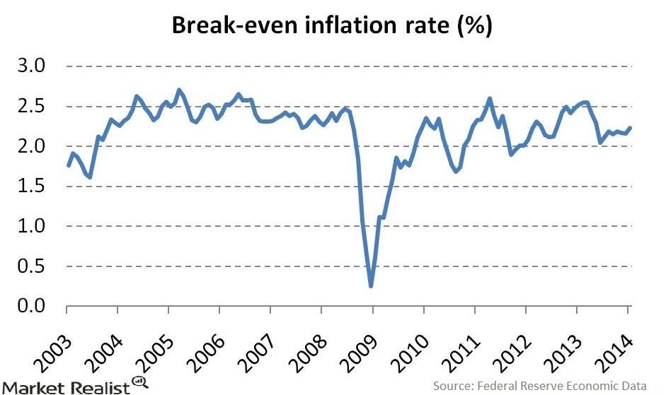 Comparing Treasury InflationProtected Securities and Treasuries