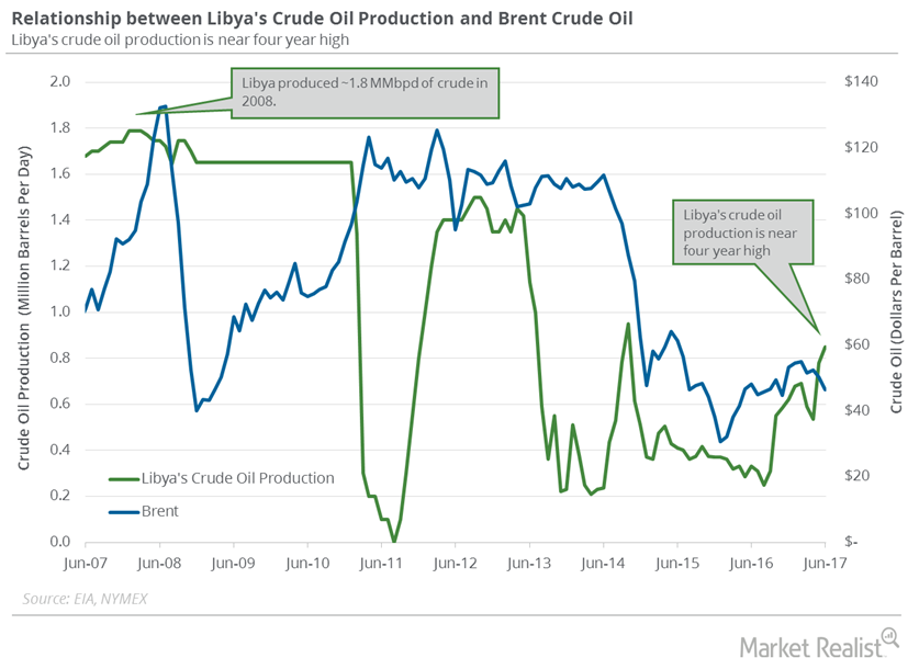 Libya’s Crude Oil Production Nears 4-Year High: What’s Next?