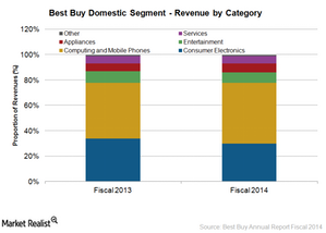 Bestbuy.com Analysis: Market Revenue, Growth & Sales by Category