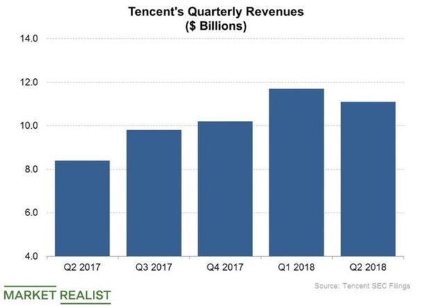 uploads///Tencent quarterly revenie