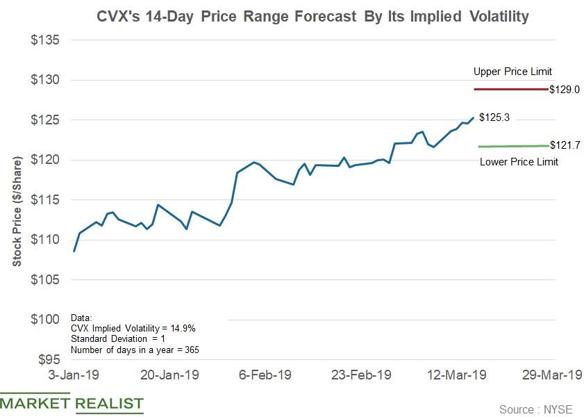 Chevron’s Stock Price Range Forecast until March 29