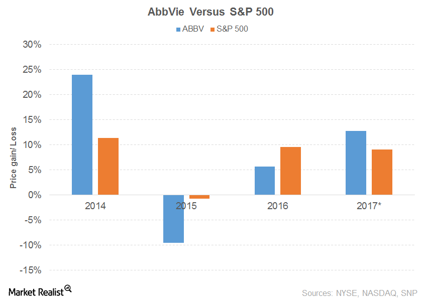 What Does AbbVie’s Dividend Curve Look Like?