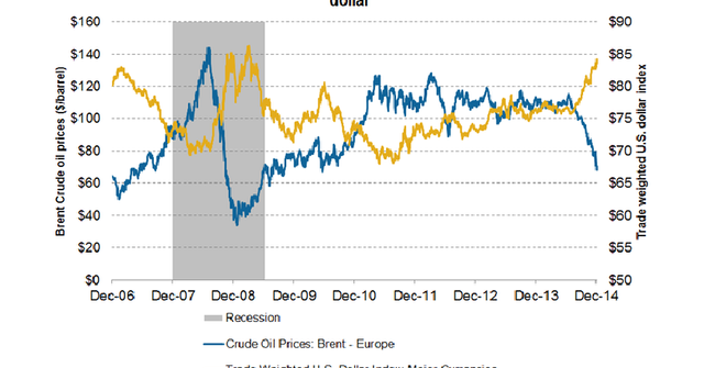 How the strengthening US dollar is impacting crude oil prices