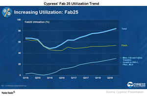 uploads///A_Semiconductors_CY_Fab  Utilization