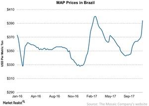 uploads///MAP Prices in Brazil