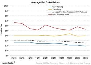 uploads///Average Pet Coke Prices