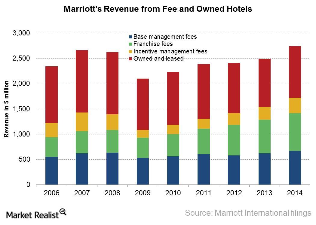 why-marriott-relies-heavily-on-its-franchise-model-for-growth