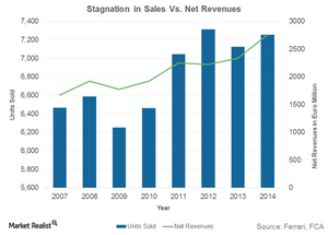 uploads///Stagnation in Sales Vs