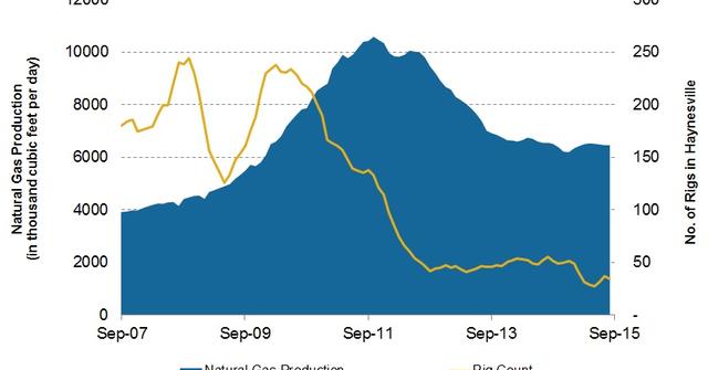 Haynesville Shale Natural Gas Production Fell in September