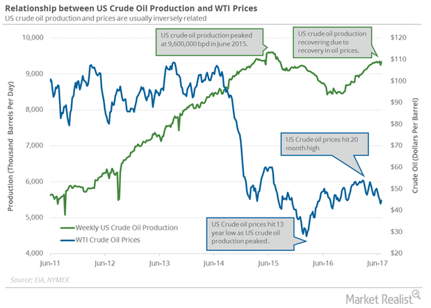 uploads///Weekly US crude oil production