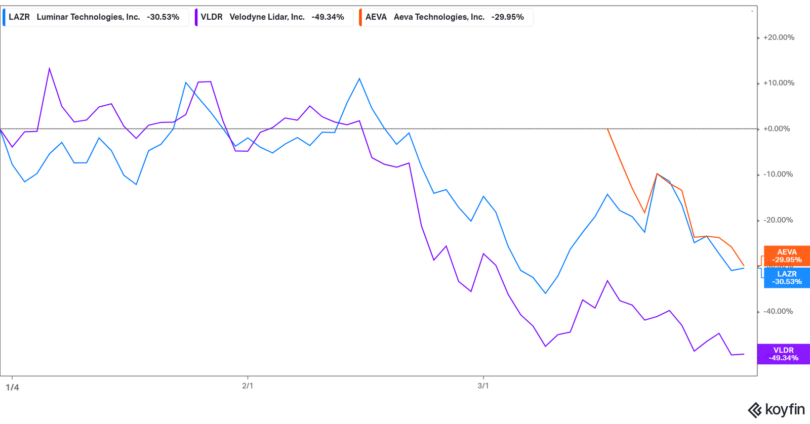 Is Luminar (LAZR) Stock a Good Buy Now?