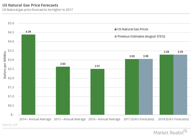 uploads///NG price forecast