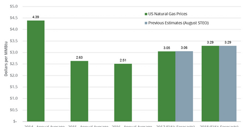 uploads///NG price forecast
