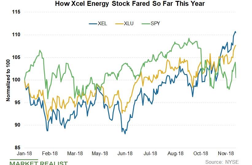 xcel energy stock price for today