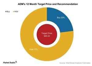 uploads///ADMs  Month Target Price and Recommendation