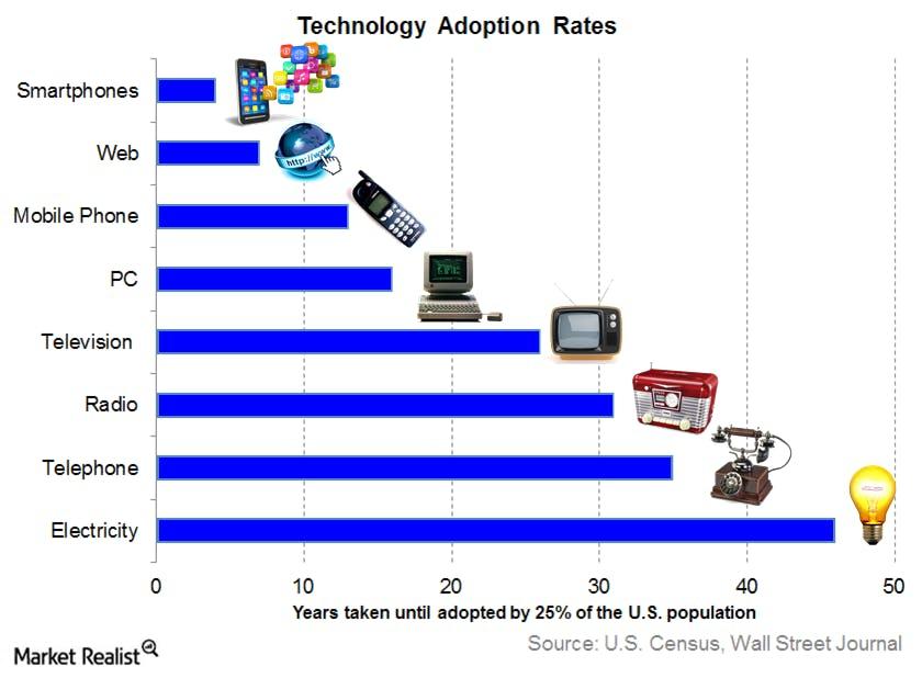 technology adoption ratespngautocompresscformatandixlibphp