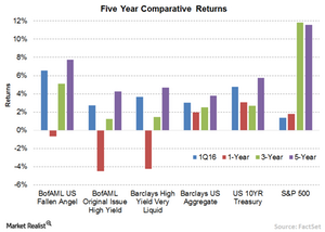 uploads/// Five year return