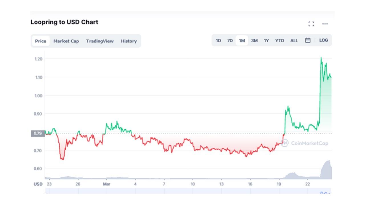 Loopring LRC price prediction