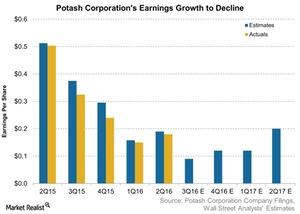 uploads///Potash Corporations Earnings Growth to Decline