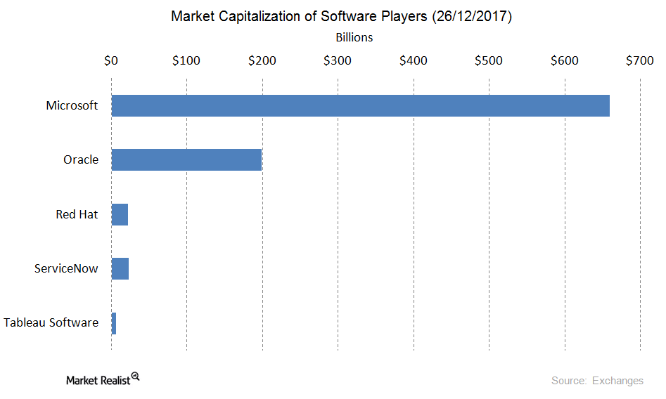 What’s Oracle’s Value Proposition in the US Software Space?