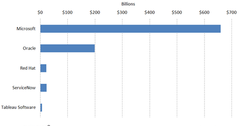 What’s Oracle’s Value Proposition in the US Software Space?