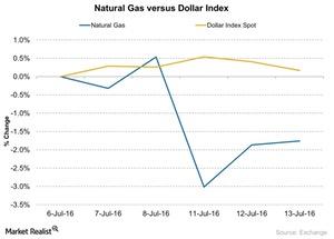 uploads///Natural Gas versus Dollar Index