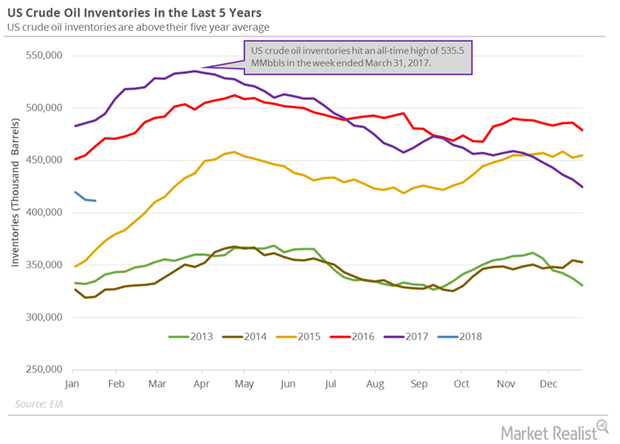 uploads///US crude oil inventory