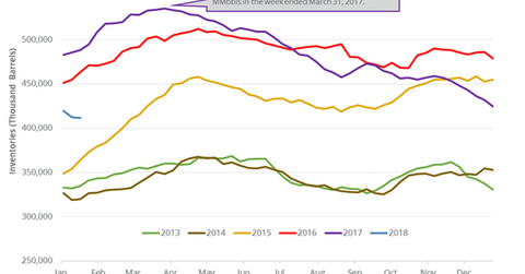 uploads///US crude oil inventory