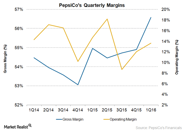 uploads///PEP Margins Q