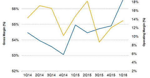 uploads///PEP Margins Q