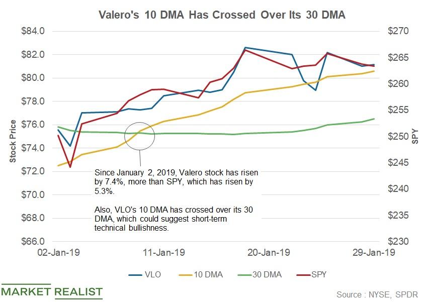 Valero Stock Has Seen the SecondBest Recovery in 2019