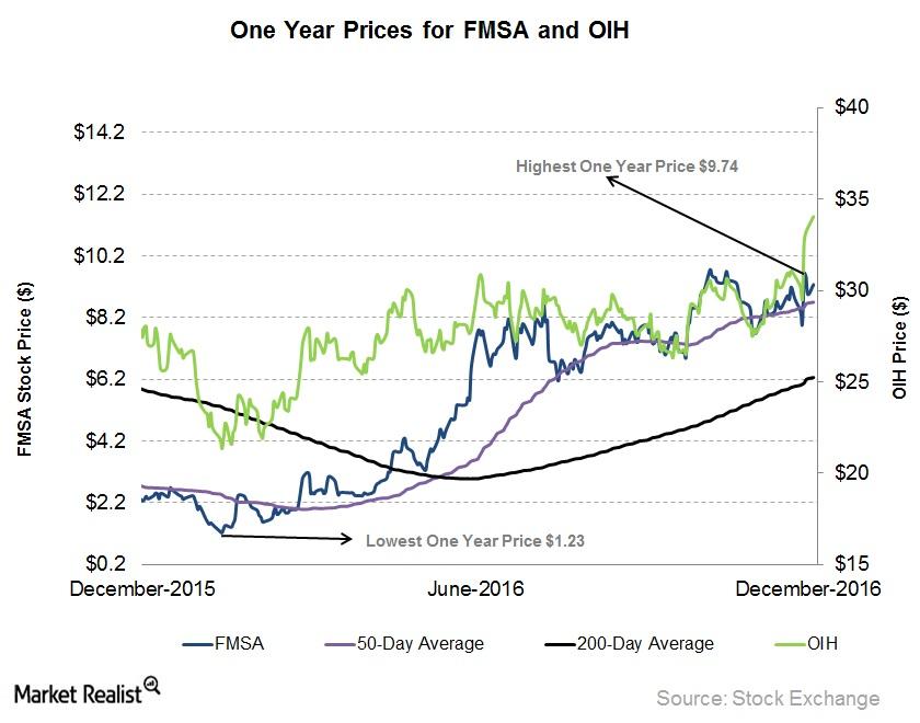 Fmsa Stock Quote : ENB,SQ,LB,ARRS,SE,WB,SLCA,QEP,FSLR,OCN,BSX,TRVN,HRL,ZSAN,CTRP,FMSA,TRI,APA ...