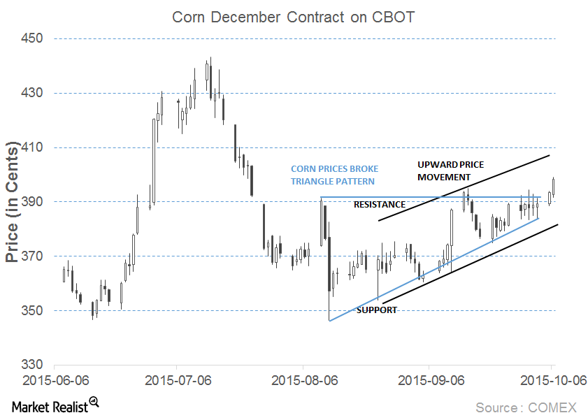 uploads///OctCornTChart