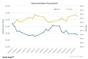 uploads///Gold and Dollar Fluctuations