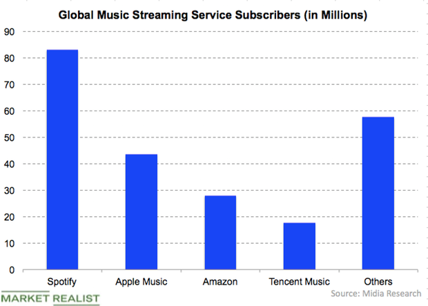 Market with Apple Music