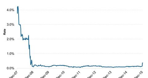 Fomc Meeting Minutes Reveal December S Rate Hike Was A Close Call