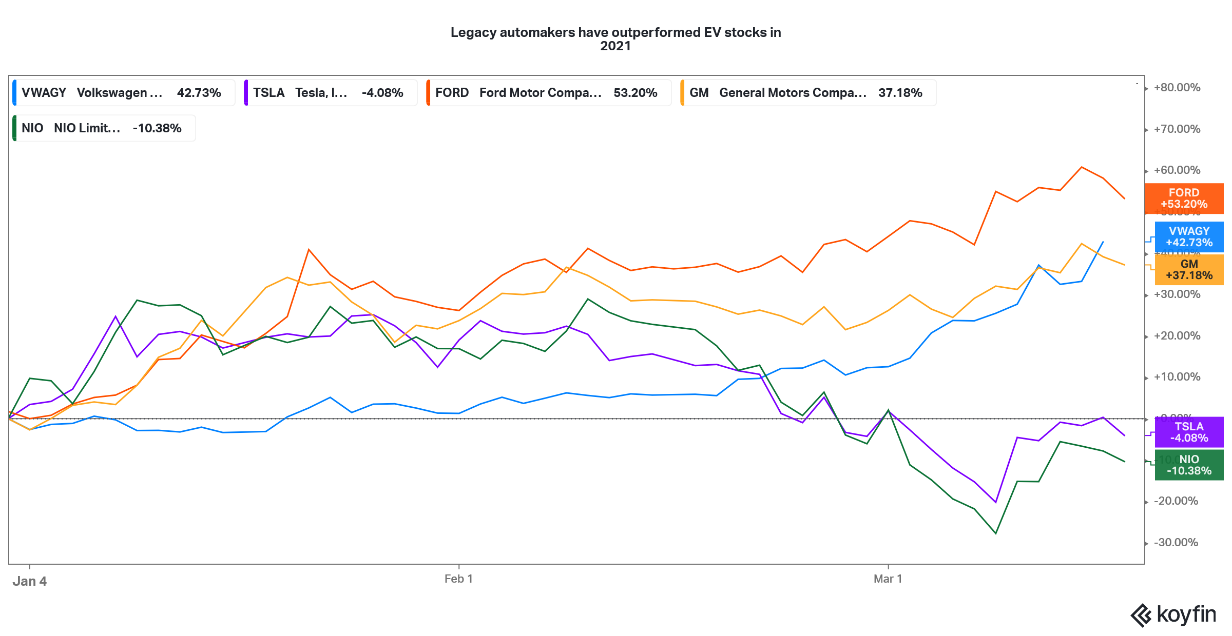 vwagy stock contre ford et gm