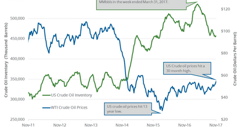 uploads///oil and inventory