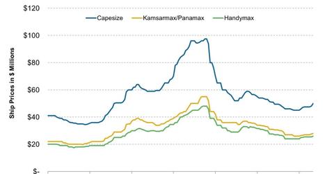 uploads///Bulk Vessel Newbuild Price e