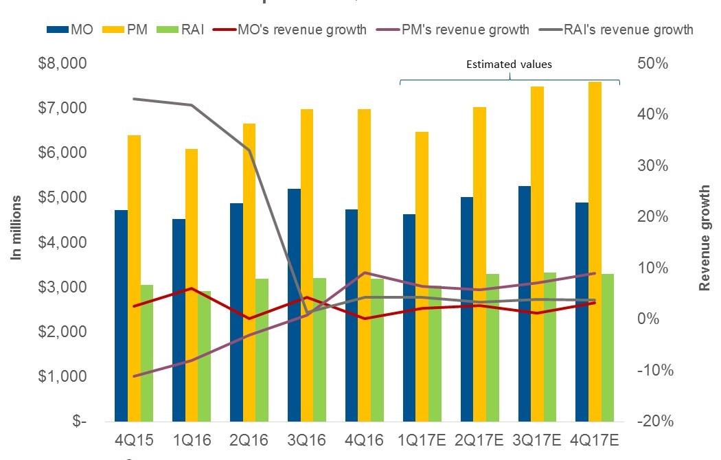 Philip Morris Had Strong Revenue Growth in 4Q16