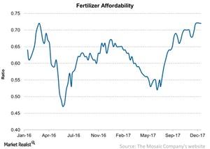 uploads///Fertilizer Affordability