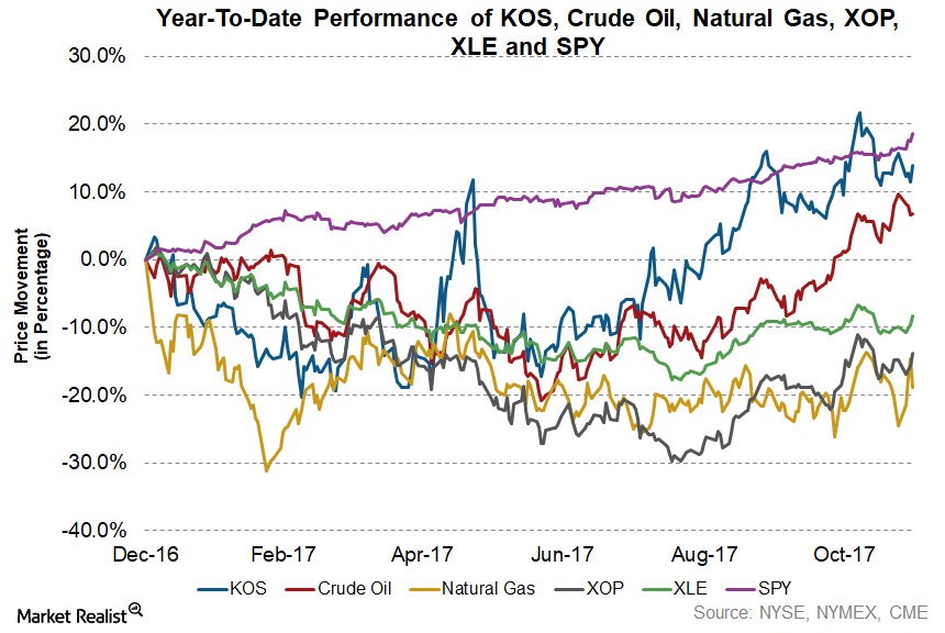 The FourthBestPerforming Upstream Stock YeartoDate