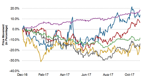 uploads///KOS YTD Price