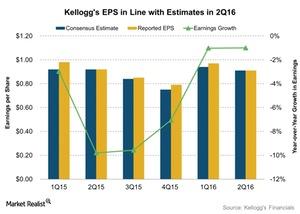 uploads///Kelloggs EPS in Line with Estimates in Q