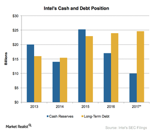 uploads///A_Semionductors_INTC_cash and debt