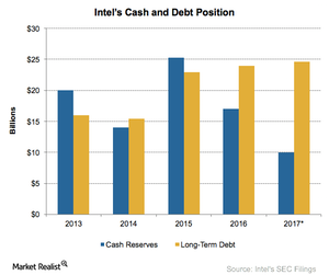 uploads///A_Semionductors_INTC_cash and debt