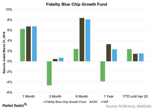 FBGRX’s Infotech Picks Surprise on the Downside in 1Q16