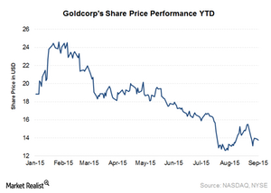 uploads///Goldcorp share price