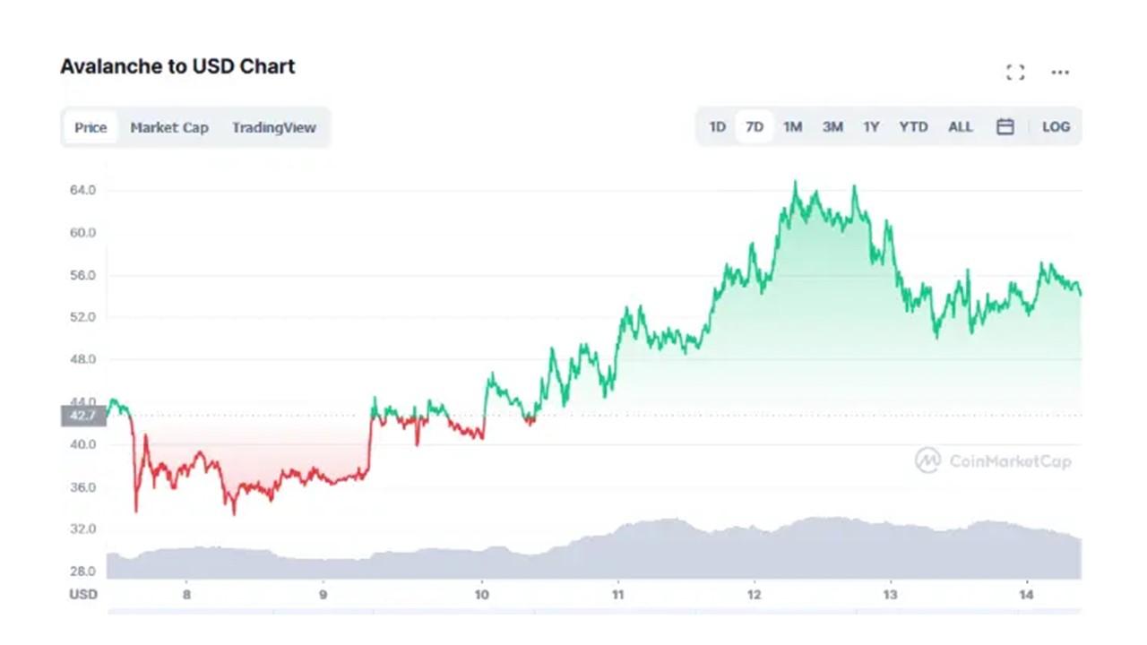 Avalanche crypto price prediction